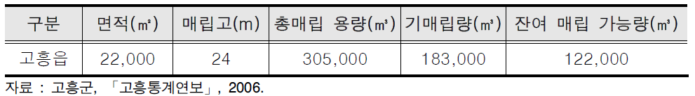 고흥군 생활폐기물 매립지 현황