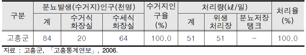 고흥군의 분뇨수거현황