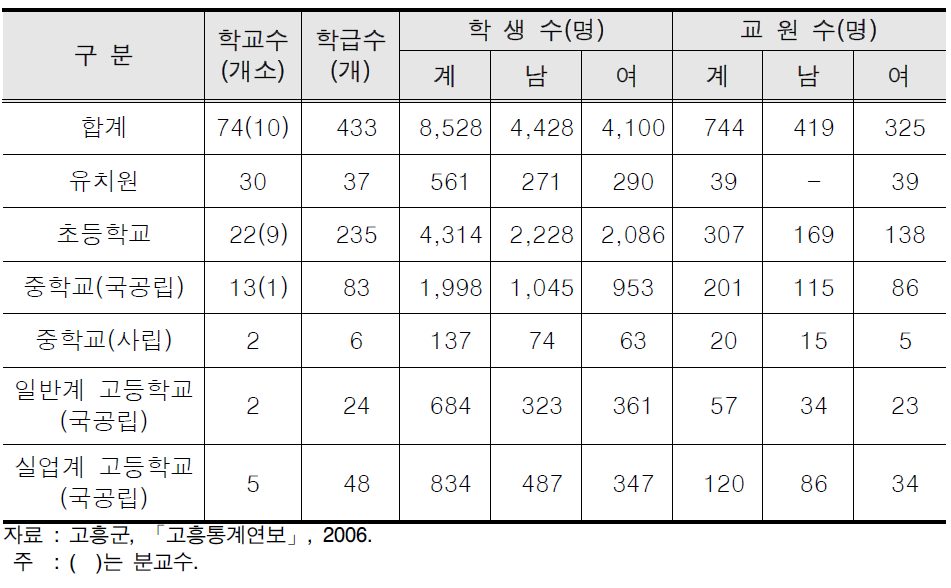 고흥군의 교육기관 현황