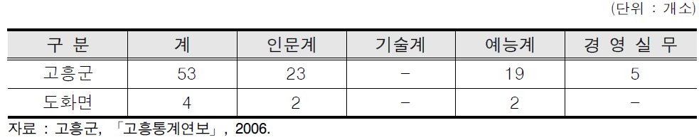 고흥군 및 도화면의 사설학원 현황