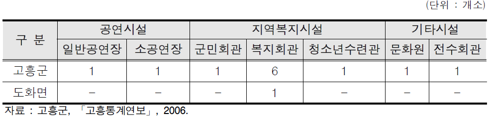 고흥군의 문화시설