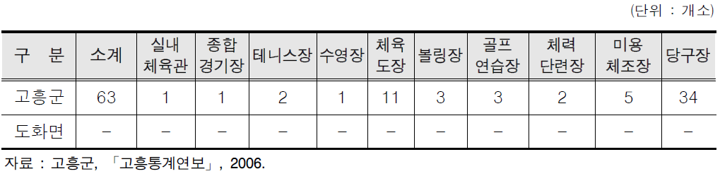 고흥군의 체육시설 현황