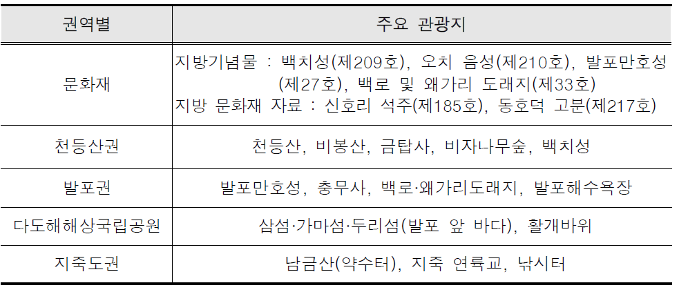 도화면의 관광자원