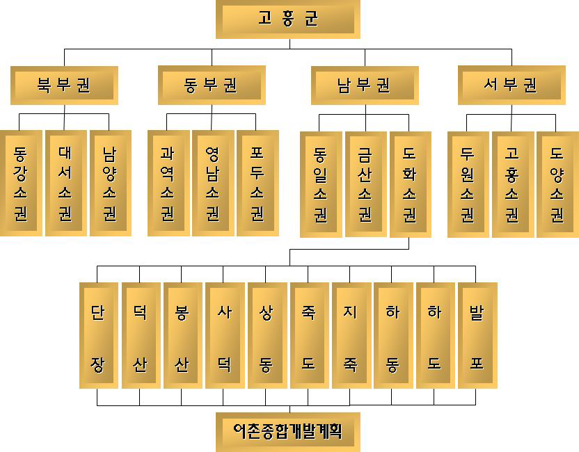 고흥군의 정주생활체계도