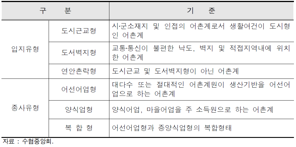 어촌계 분류방식과 기준