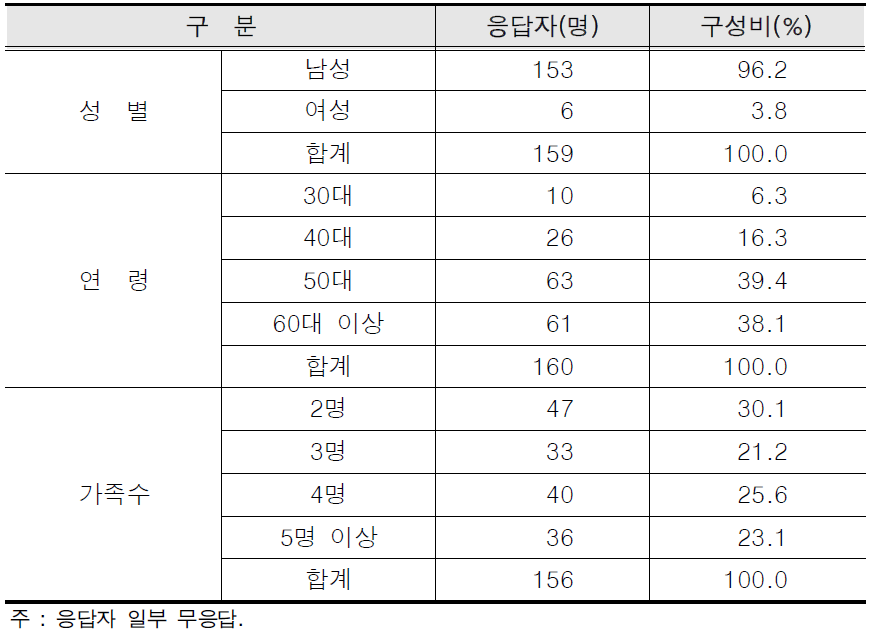 응답자 현황