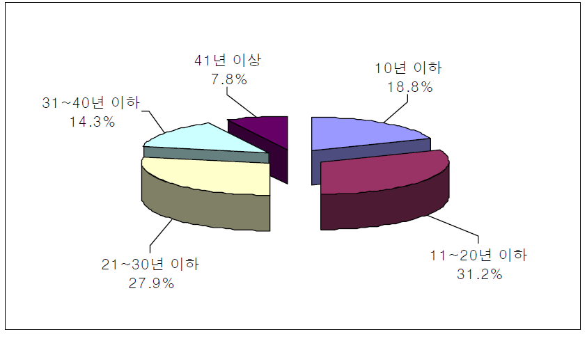 어업활동 종사기간