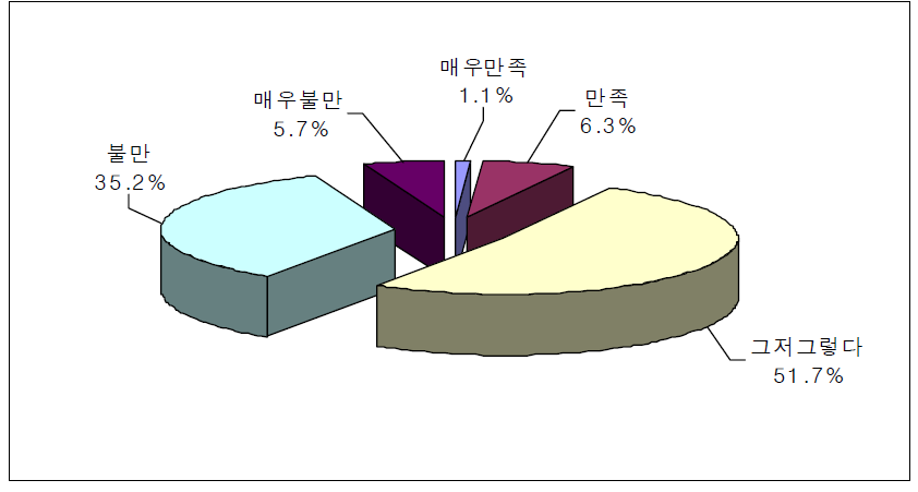 어업활동 만족도