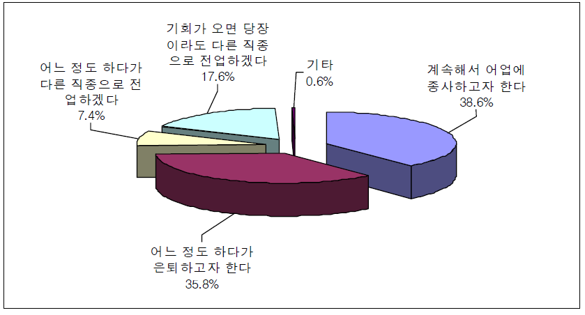 향후 어업활동 지속여부