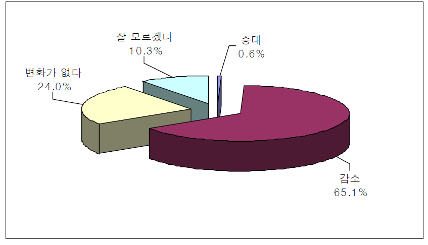 최근 5년간 어업자원 상황변화