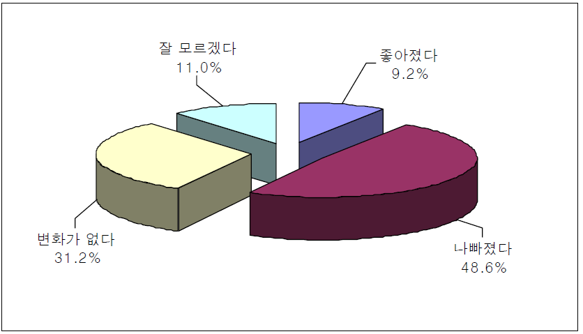 최근 5년간 어업활동 경영성과