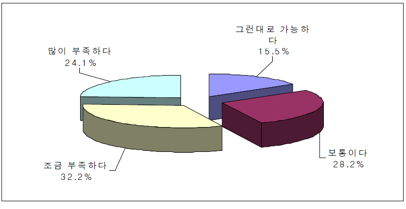 현재 소득생활 가능여부