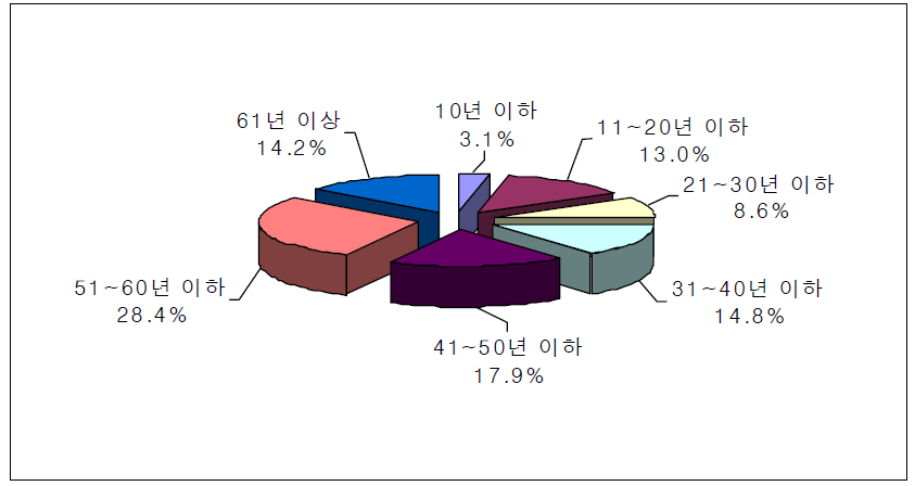 어촌지역 정주기간