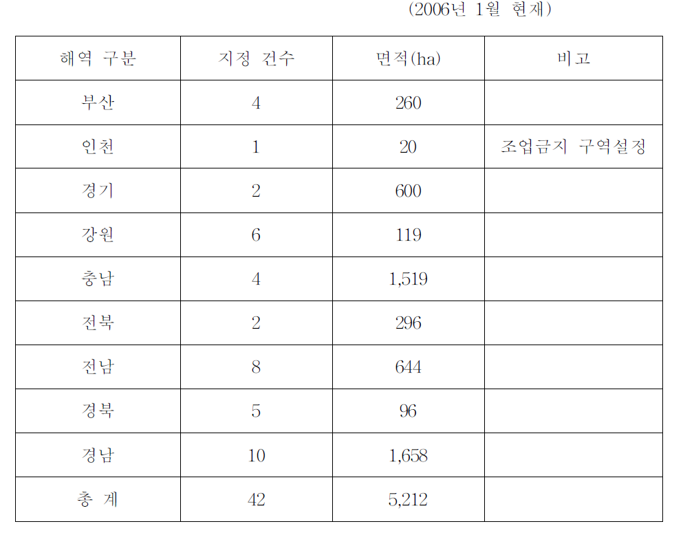 지역별 수산자원 관리수면 지정 현황