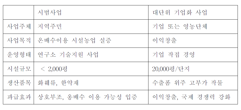 온배수 이용 시설농업 사업의 형태