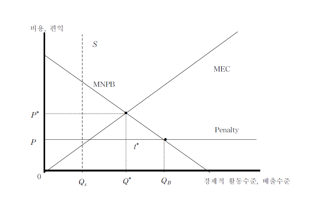 배출기준제도와 조세제도의 비교.