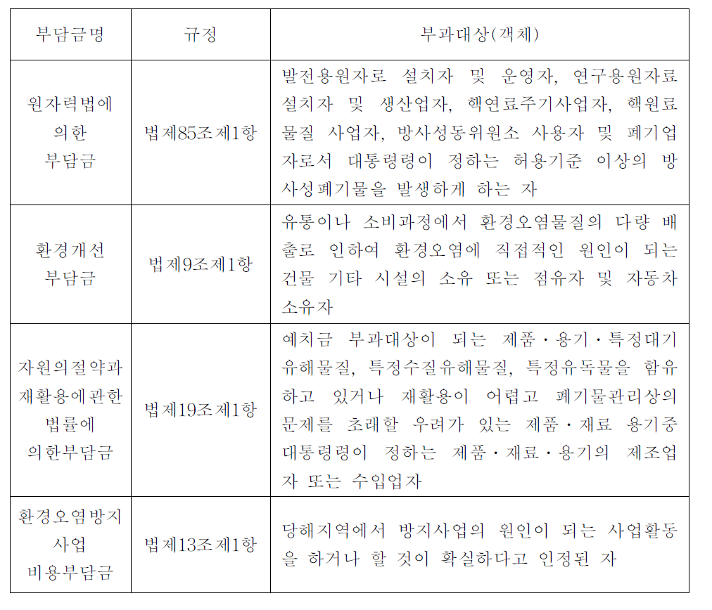 원인자부담금의 부과대상(객체)