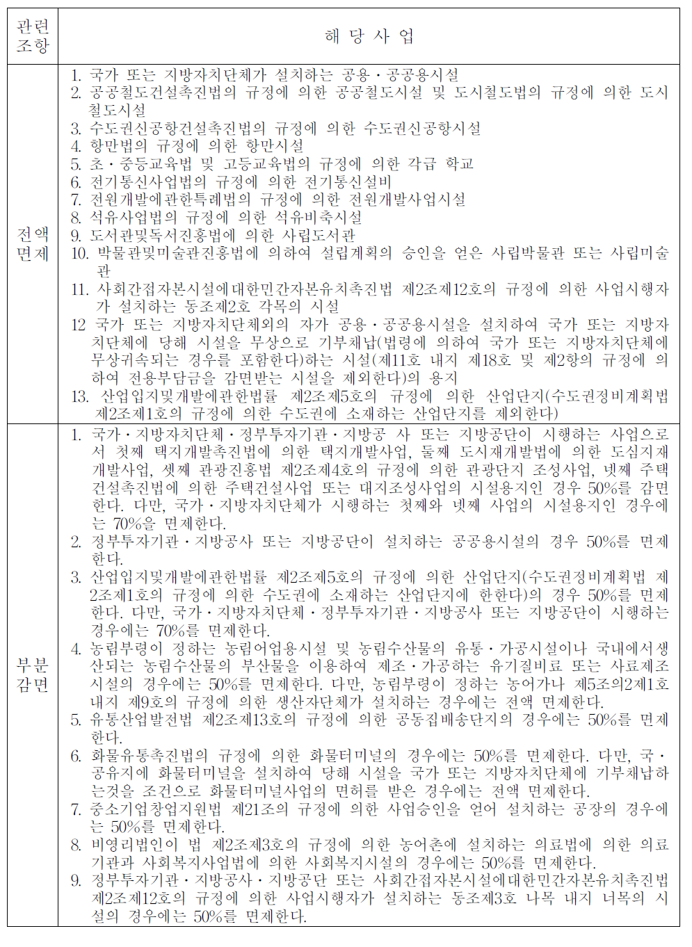 농지전용부담금 제도의 면제 및 감면 조항