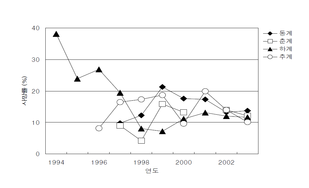영광원자력발전소 복수기 통과시 동물플랑크톤 사망률의 계절 변화.