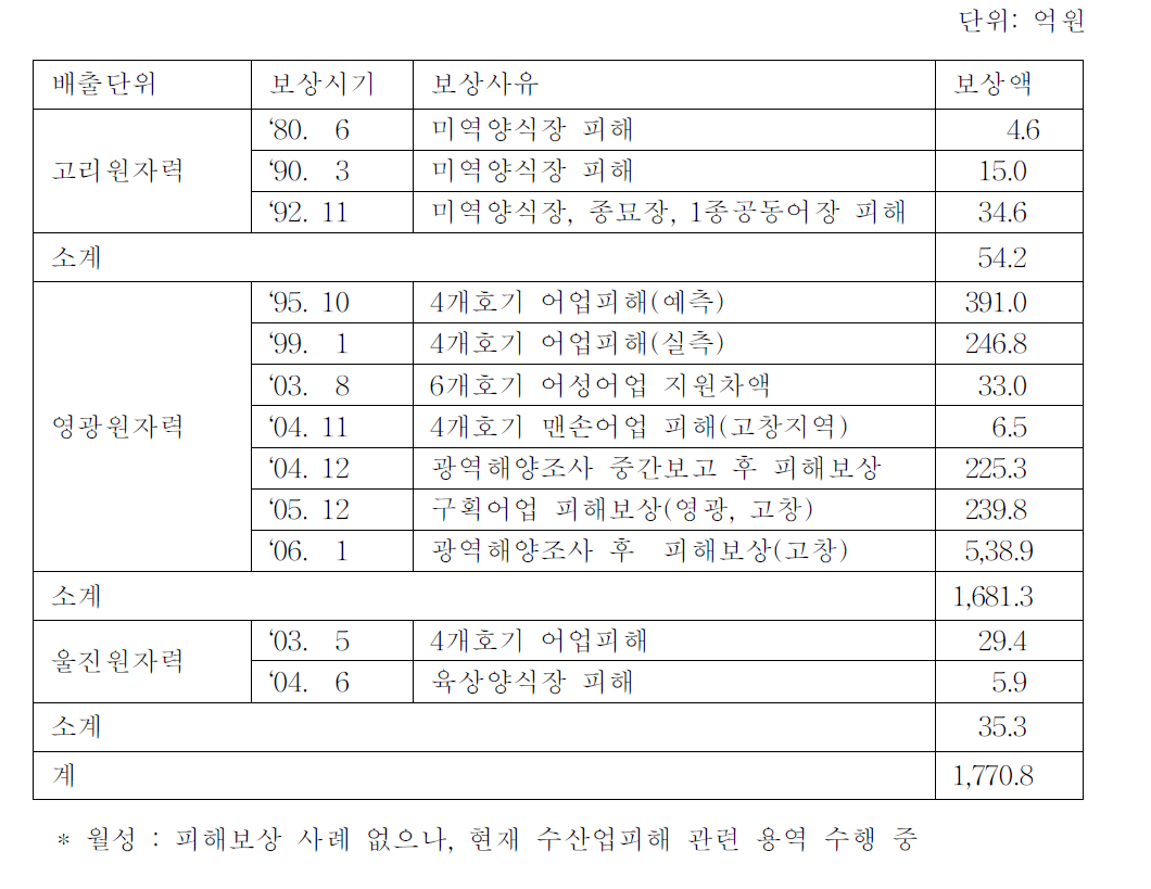 원자력발전소 냉각계통 가동에 의한 수산업 피해보상 현황