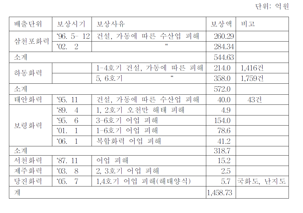 화력발전소 냉각계통 가동에 의한 수산업 피해보상 현황