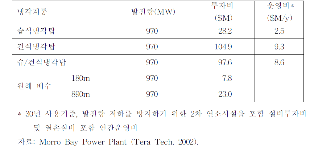 냉각방법 전환 비용