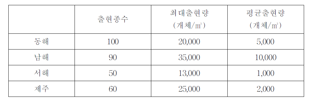 우리나라 주변해역의 동물플랑크톤 출현 양상