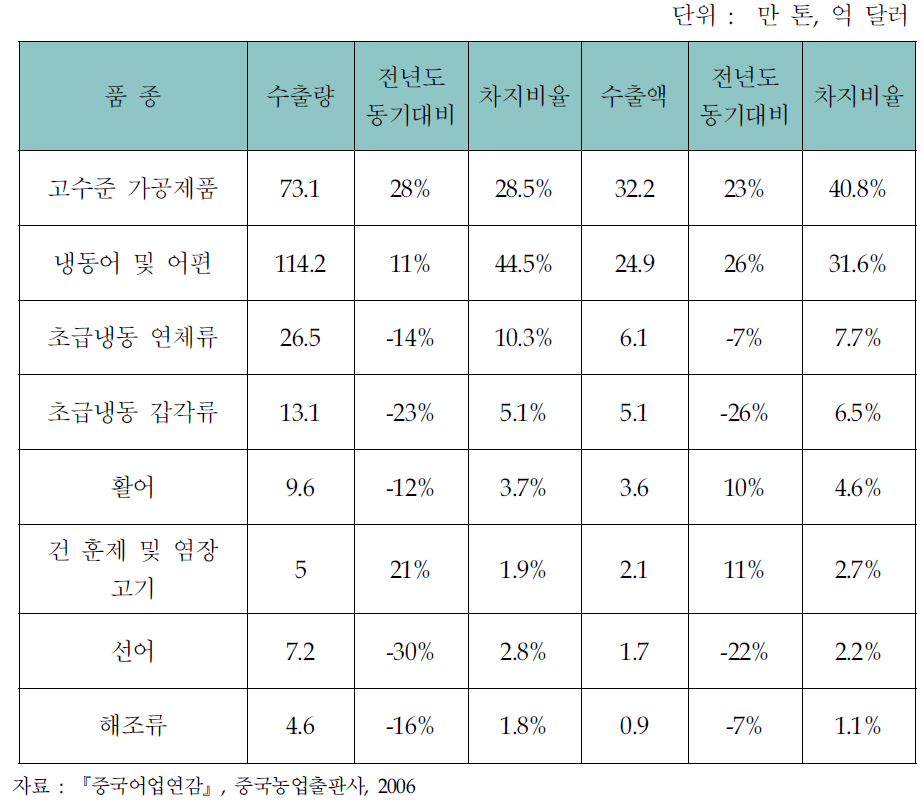 중국의 수산물 수출제품 유형 비교(2005년)