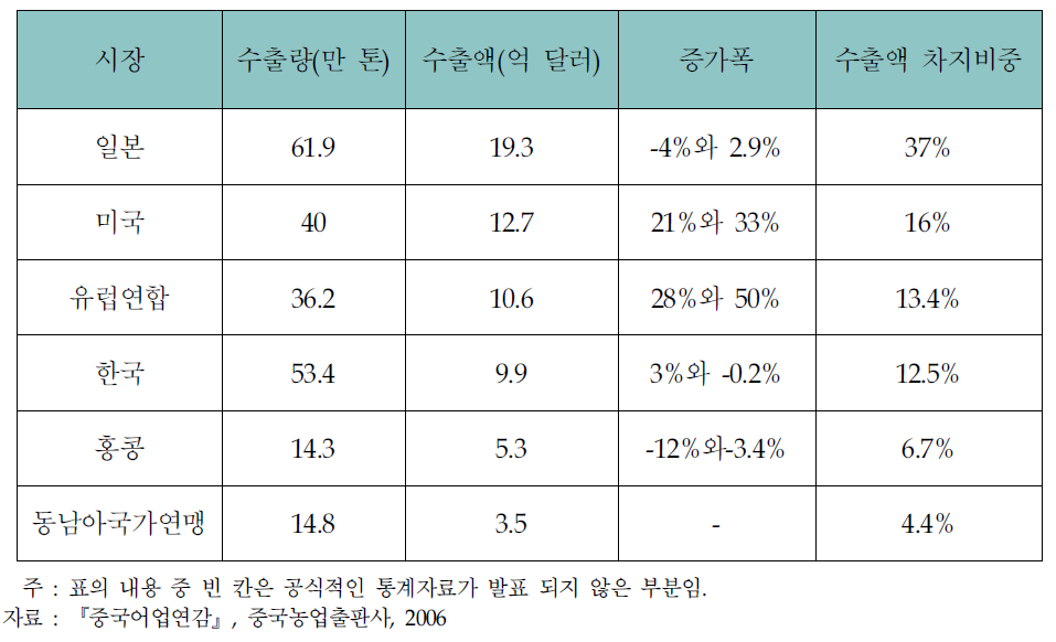 2005년 주요 수출시장 비중