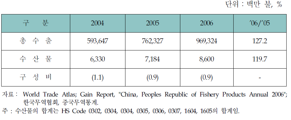 중국의 수산물 수출현황