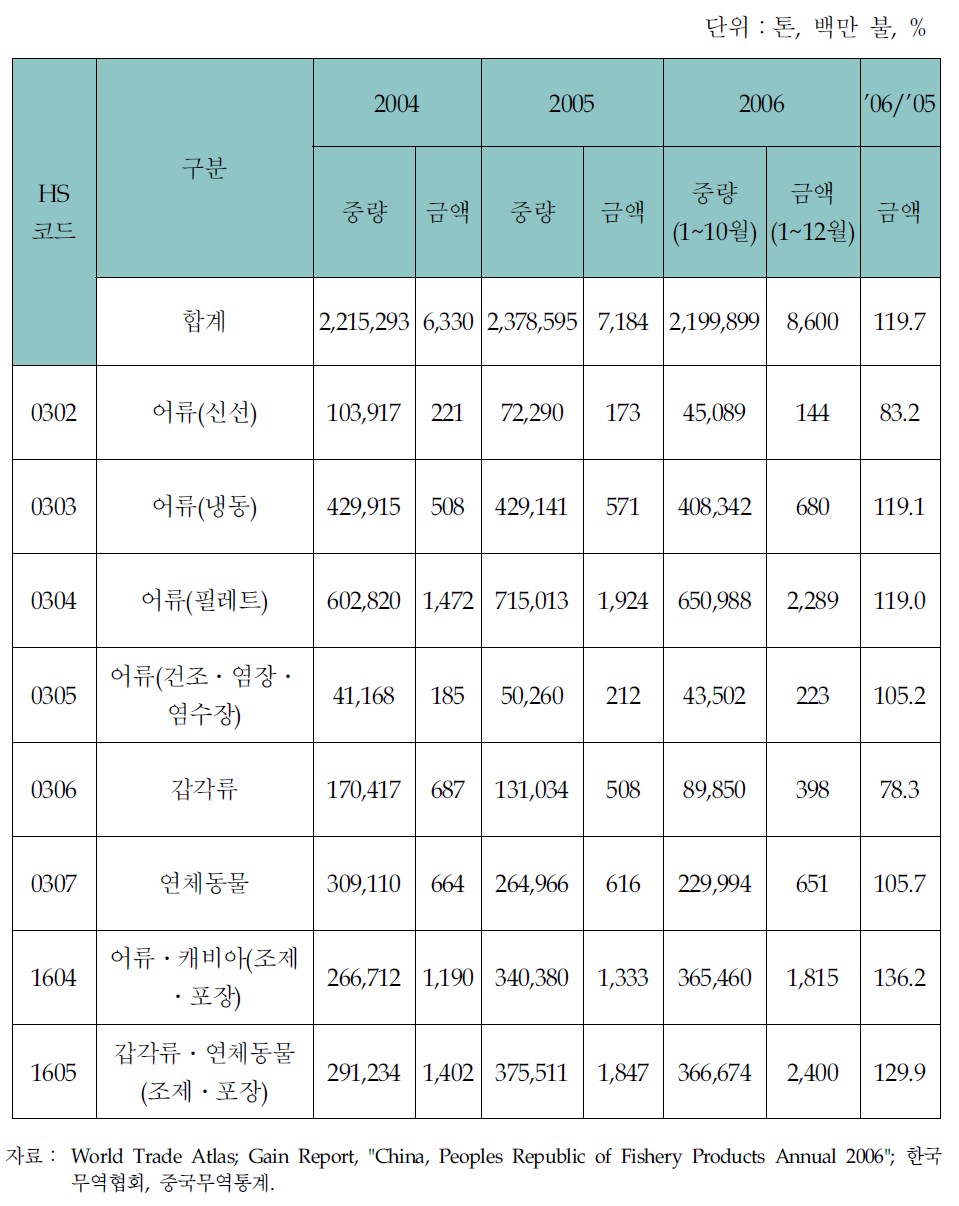 중국의 수산물 품목별 수출현황