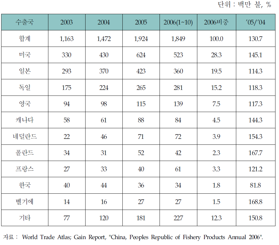 중국의 어류(필레트) 수출국가 현황