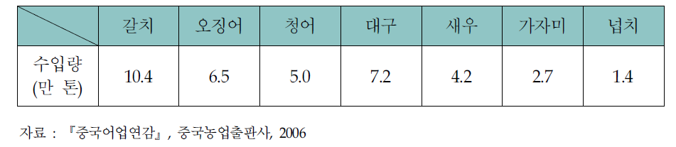 중국의 주요 수입 품종(2005년)
