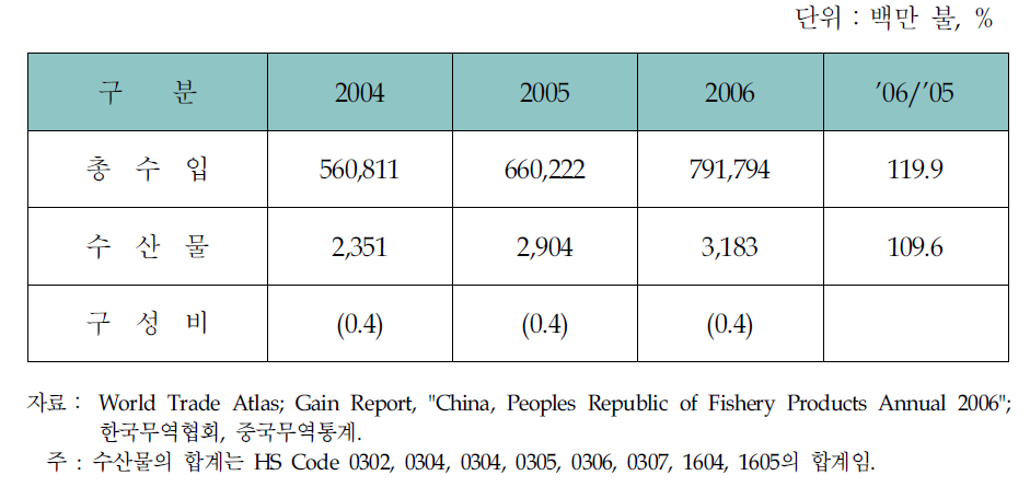 중국의 수산물 수입현황