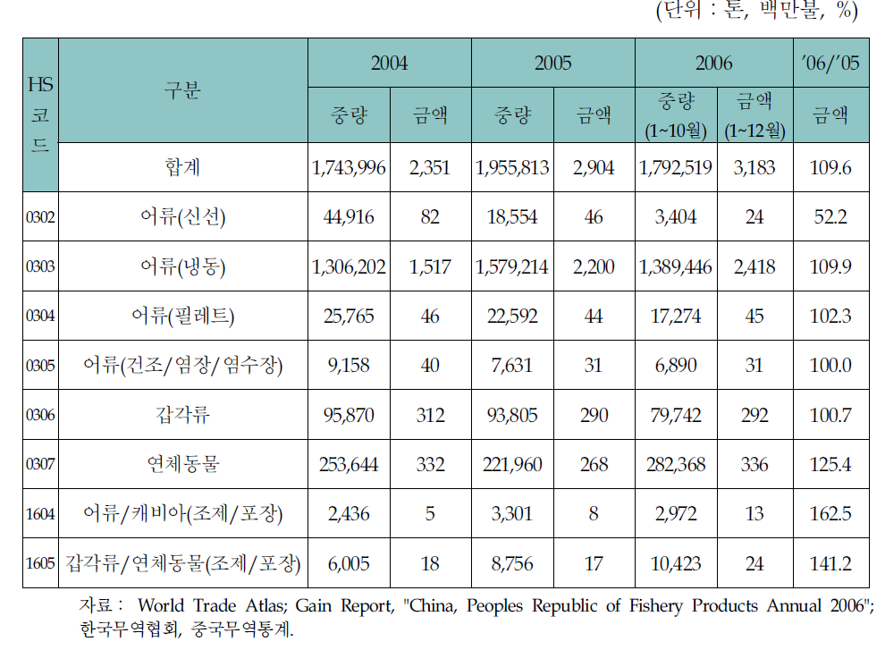 중국의 수산물 품목별 수입현황