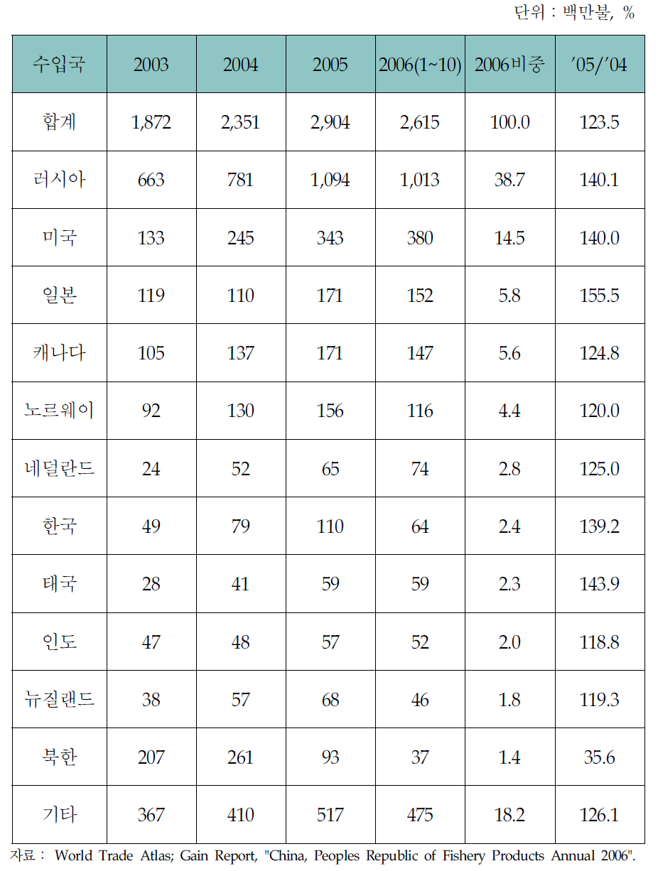 중국의 국가별 수산물 수입현황