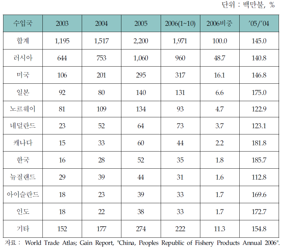 중국의 냉동어류 수입국가 현황