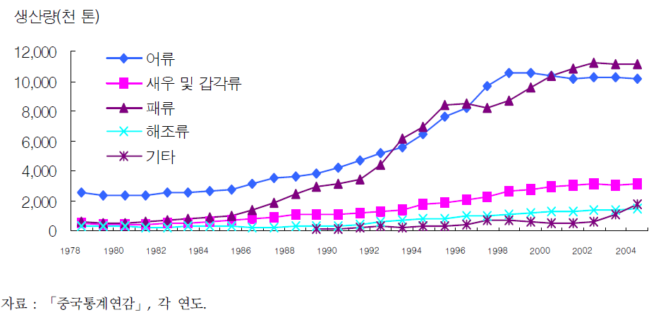 해면어패류 및 해조류별 생산량 추이