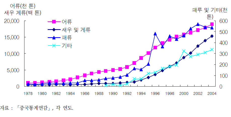 내수면 어패류별 생산량 추이