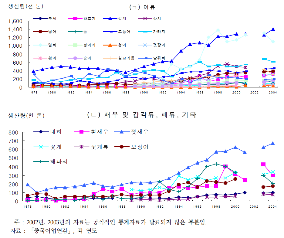 해면포획어업의 주요 어종별 생산량 추이