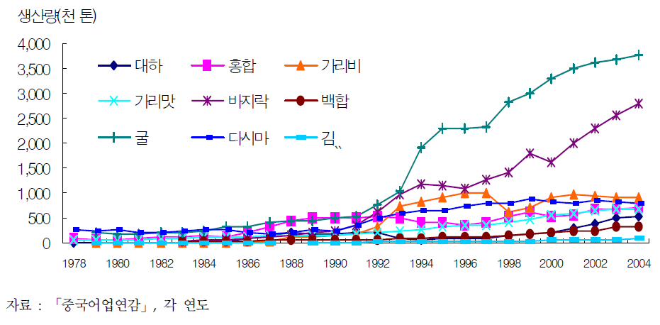 해면양식업의 주요 어종별 생산량 추이