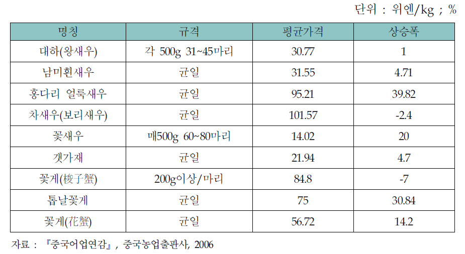 해수갑각류 가격 및 상승폭(2005년)