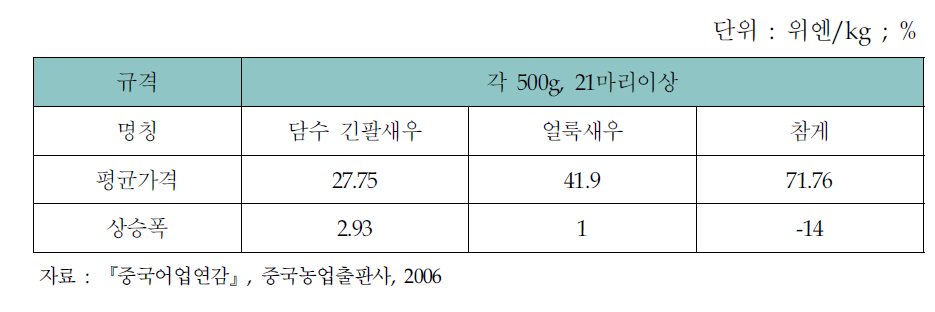 담수갑각류 가격 및 상승폭(2005년)