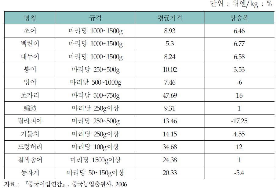 담수어류 가격 및 상승폭(2005년)