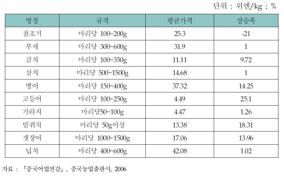 해수어류 가격 및 상승폭(2005년)