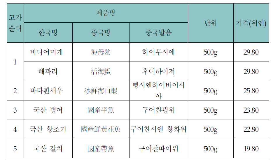 북경시 미련미마트 수산물 판매가격 - 고가 5순위