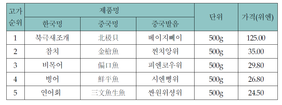 북경시 천민수산물재래시장 수산물 판매가격 - 고가 5순위