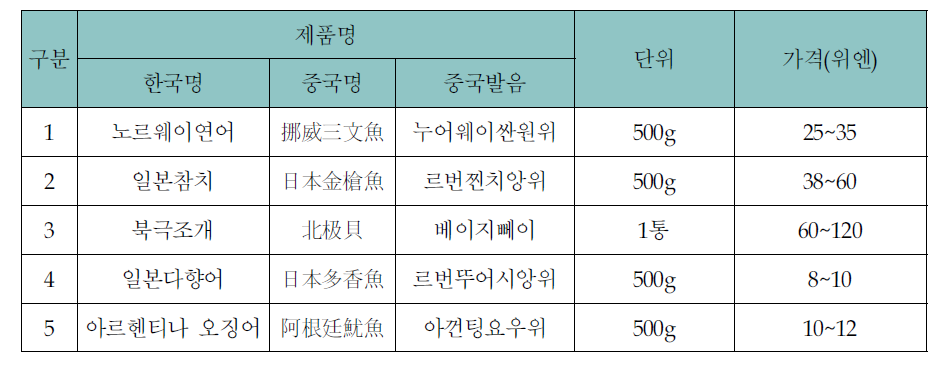 북경시 홍차우 수산물도매시장 수산물 판매가격