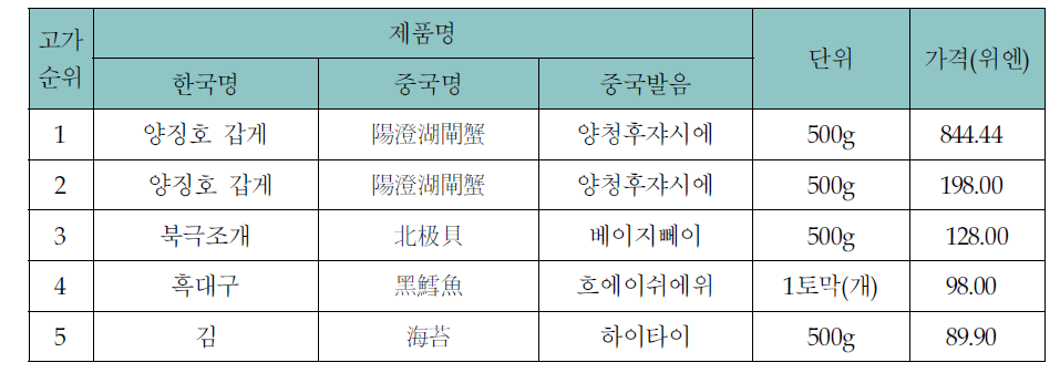 북경시 까르푸 수산물 판매가격 - 고가 5순위