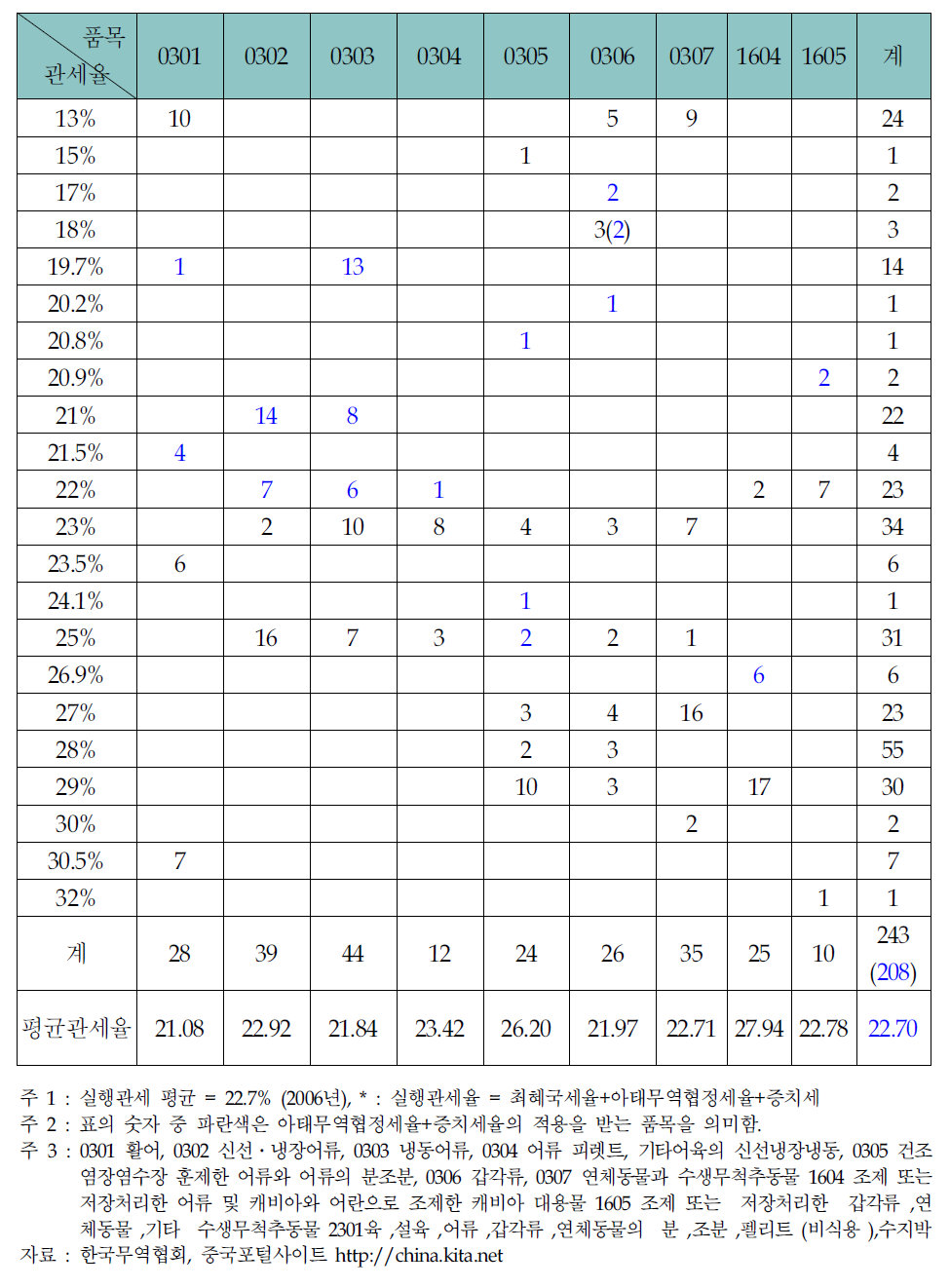 중국의 수산물 HS 4단위 03류 중심 실행관세율* 구조(2006년 기준)